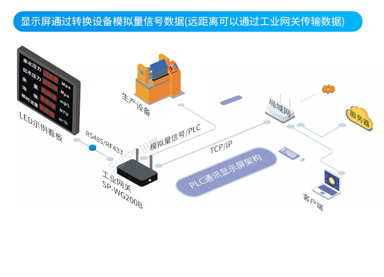 模擬量信號LED顯示屏系統(tǒng)架構(gòu)