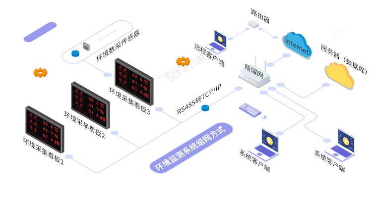 LED溫濕度屏系統(tǒng)架構(gòu)