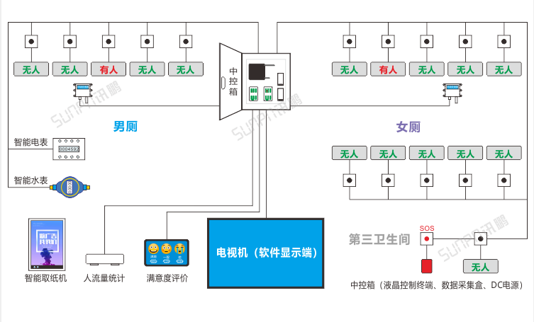 智慧公廁系統(tǒng)架構(gòu)