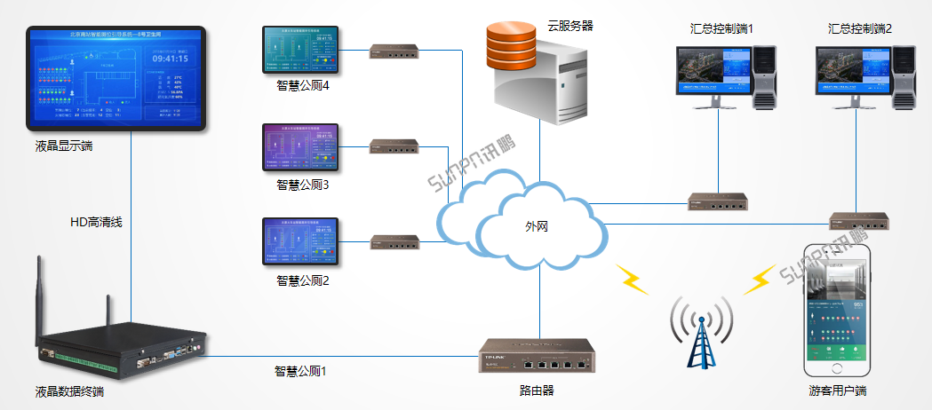 智慧公廁接線說明