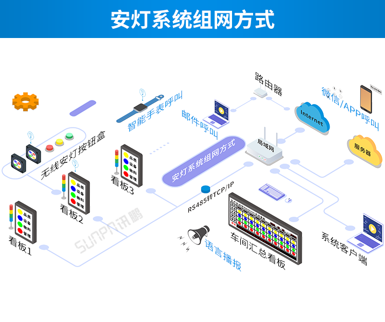 訊鵬安燈看板管理系統(tǒng)-組網(wǎng)方式