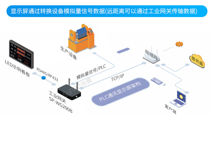  工業(yè)電子看板-系統(tǒng)架構(gòu)