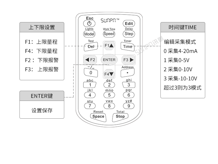 工業(yè)數(shù)據(jù)LED顯示屏-遙控器操作說(shuō)明