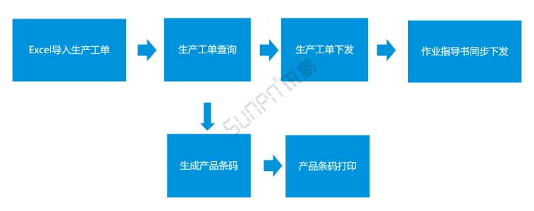 標(biāo)準(zhǔn)MES系統(tǒng)-工單功能