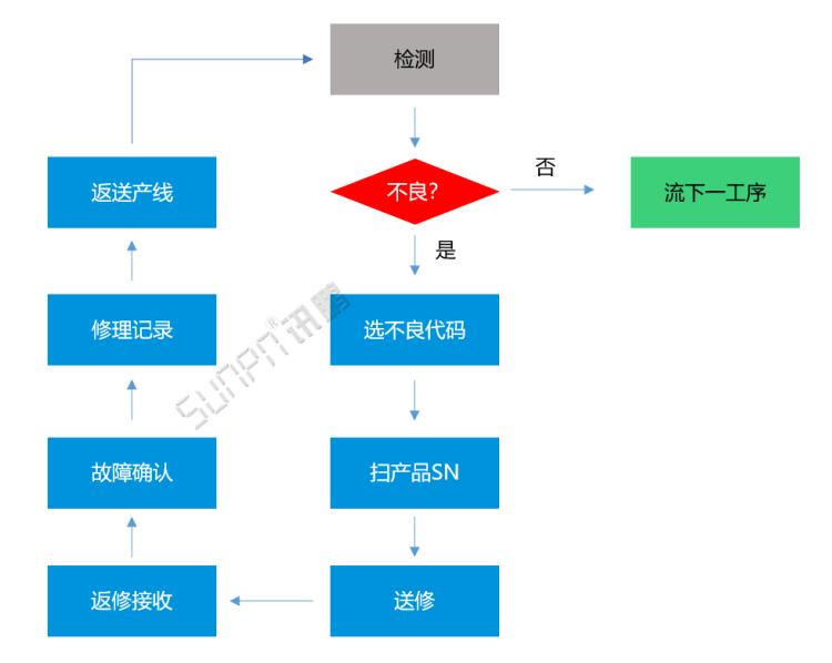 不良品維修流程