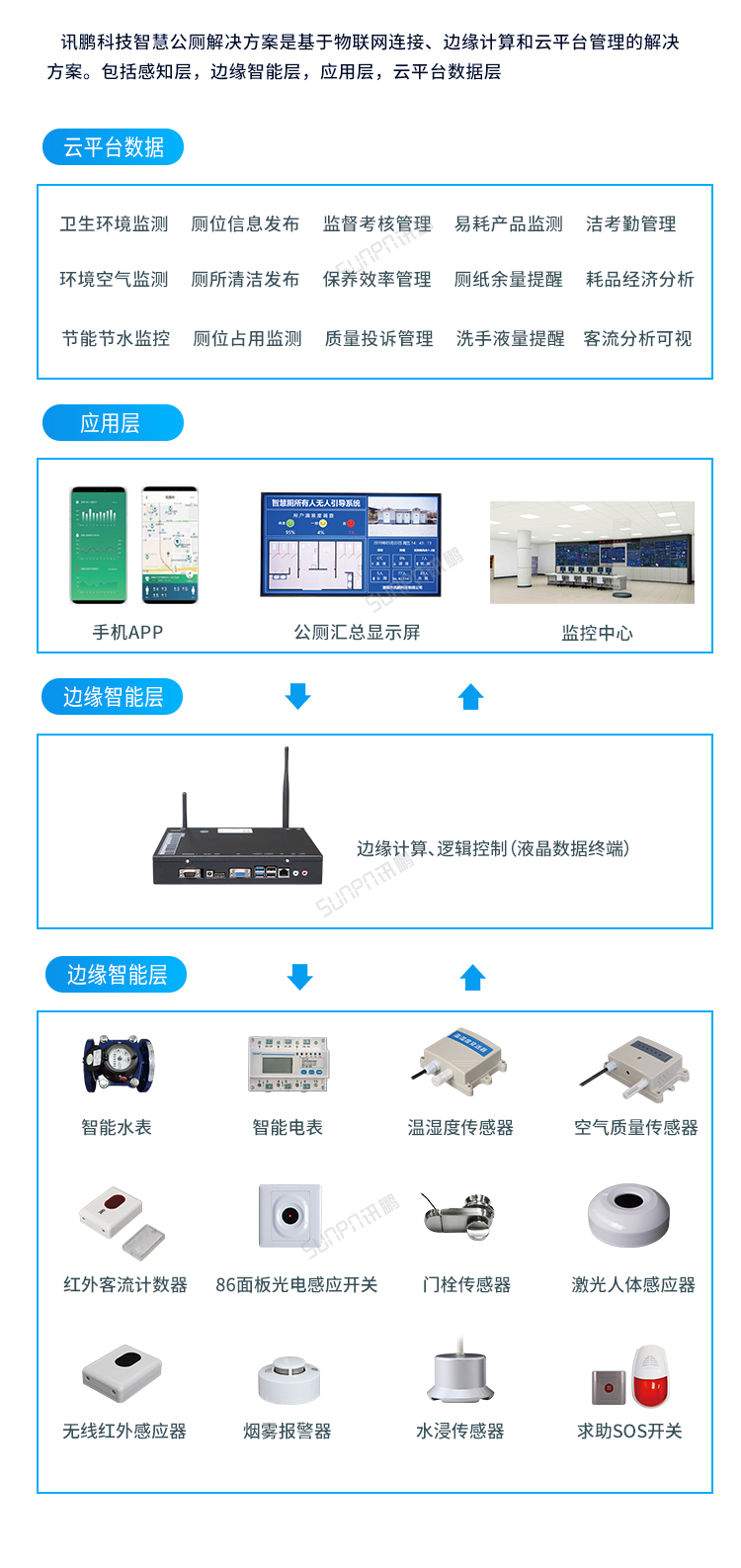 智慧公廁系統(tǒng)解決方案