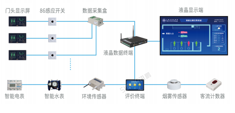 網(wǎng)絡(luò)智慧公廁系統(tǒng)架構(gòu)圖-點陣門頭屏款