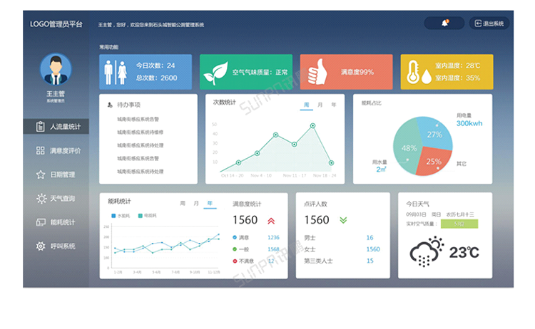 智慧公廁-廁所能耗數(shù)據(jù)統(tǒng)計與查詢