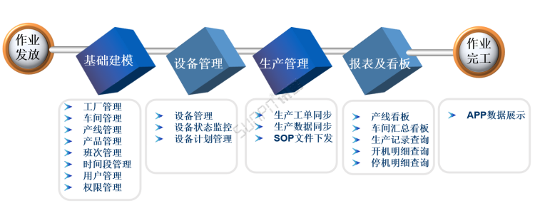 生產(chǎn)進(jìn)度管理系統(tǒng)-整體功能