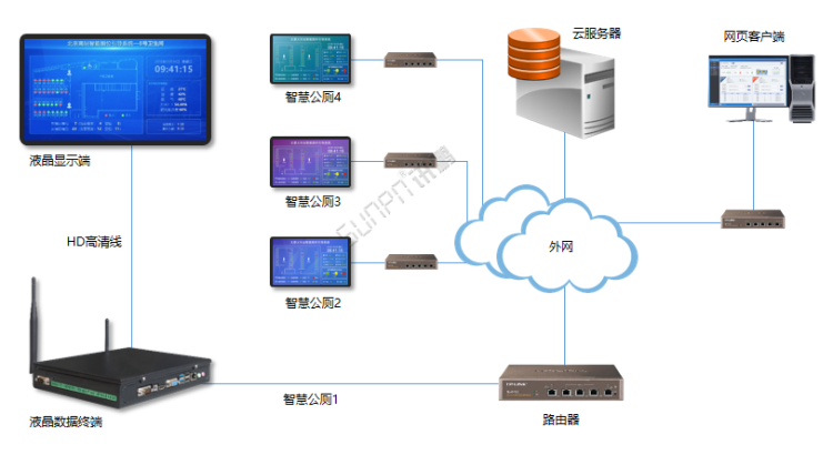 智能公廁系統(tǒng)-架構(gòu)圖