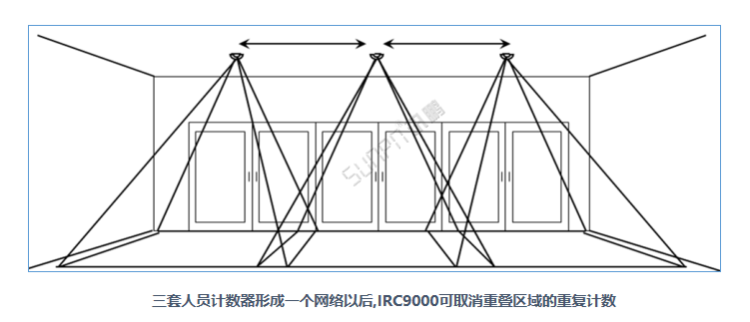 商場客流量管控系統(tǒng)-熱成像傳感器