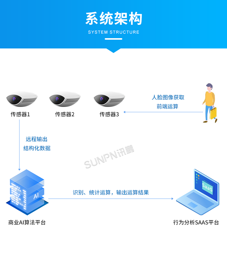 客流統(tǒng)計分析系統(tǒng)-系統(tǒng)架構
