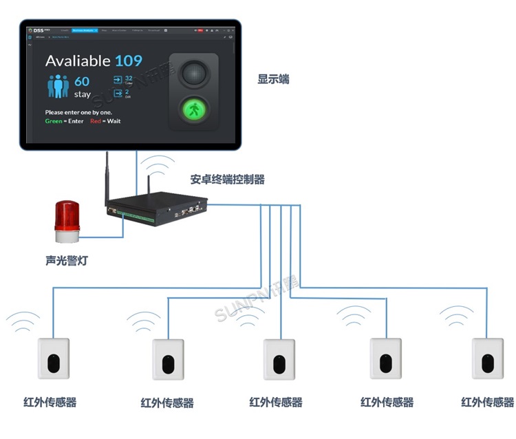 紅外485客流量管理系統(tǒng)架構(gòu)