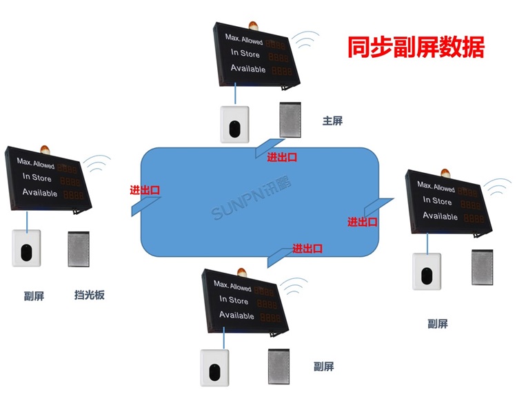 多出口無線紅外客流量管理系統(tǒng)架構(gòu)