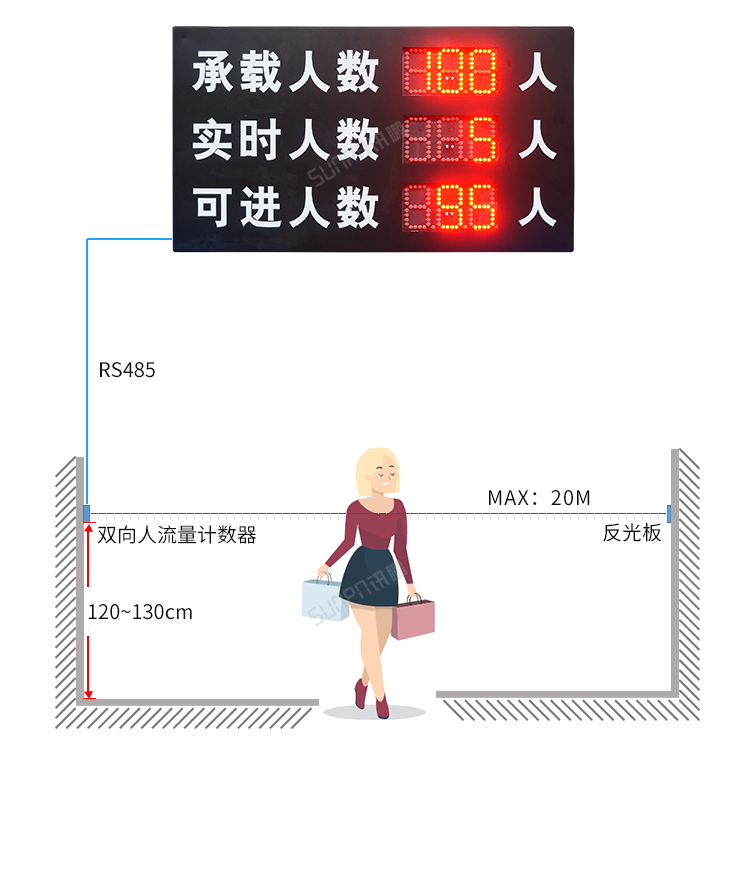 人流量計數(shù)器-應用說明