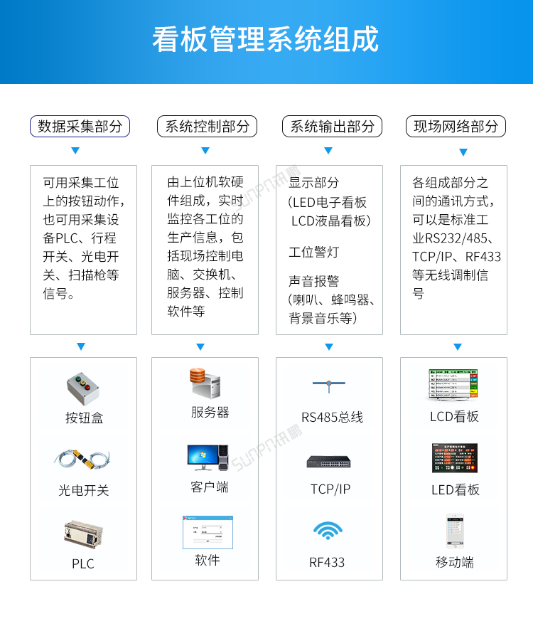 生產(chǎn)管理電子看板-系統(tǒng)組成