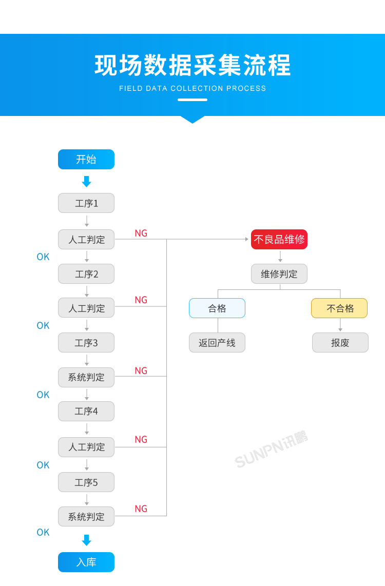 產(chǎn)品追溯系統(tǒng)-現(xiàn)場(chǎng)數(shù)據(jù)采集流程