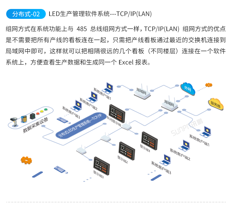 目視化管理電子看板-系統(tǒng)架構(gòu)