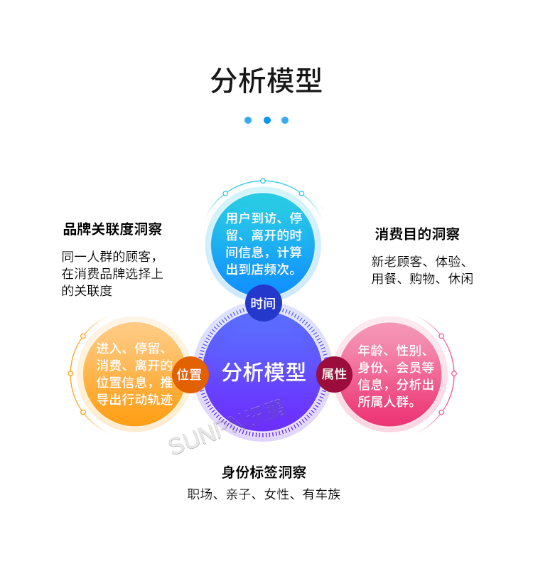 智慧客流量統(tǒng)計系統(tǒng)-分析模型