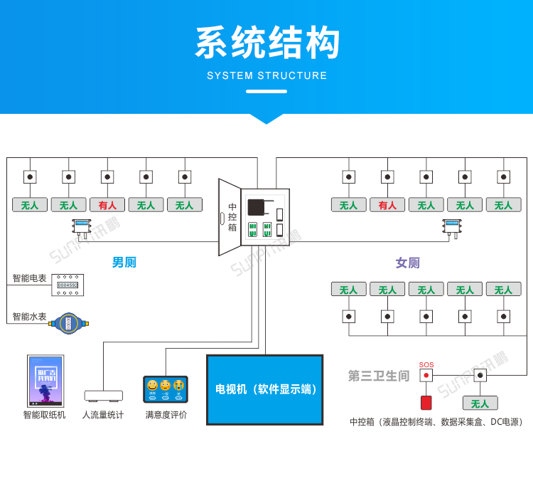 智慧公廁管理系統(tǒng)-系統(tǒng)結(jié)構(gòu)