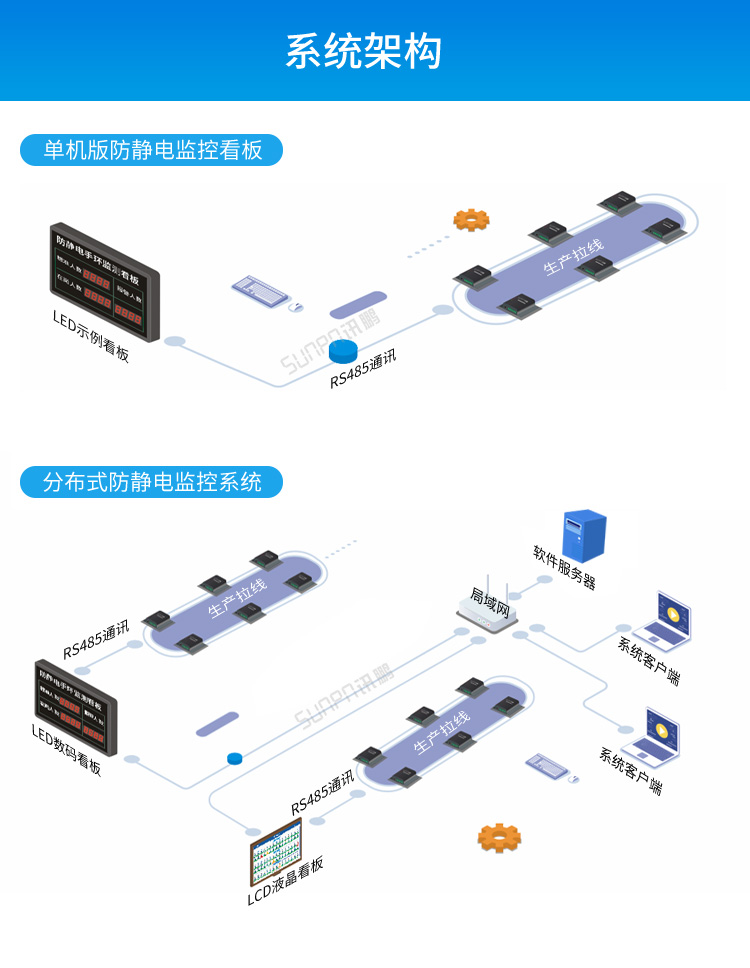 ESD防靜電在線監(jiān)控系統(tǒng)-系統(tǒng)架構(gòu)
