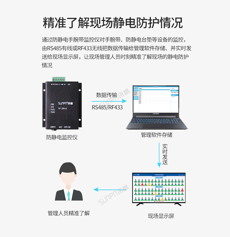 ESD防靜電實時監(jiān)控系統(tǒng)