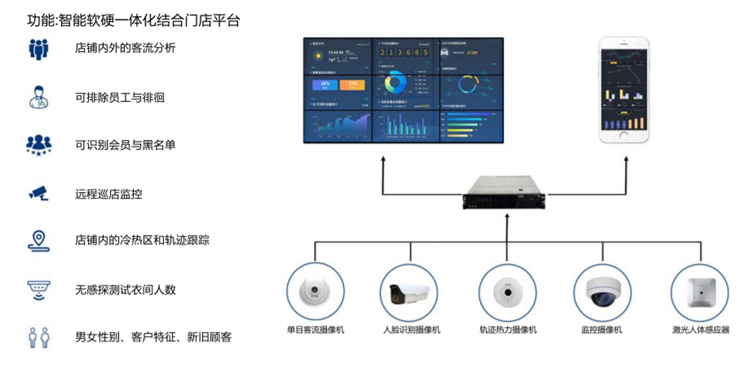 01商超客流量分析系統(tǒng)