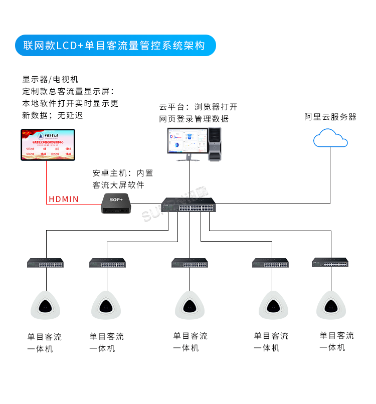 客流量管控-系統(tǒng)架構(gòu)