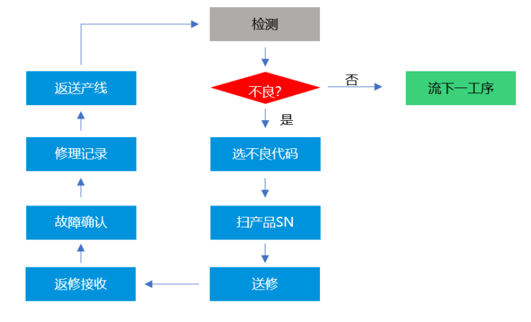 MES生產管理系統(tǒng)-不良品維修流程