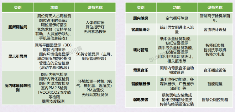 智慧公廁硬件功能規(guī)劃