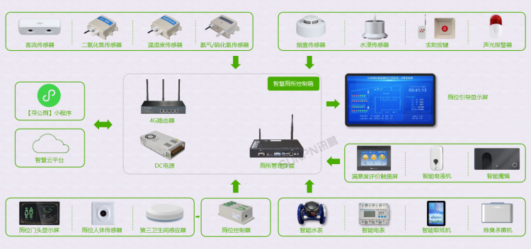 智慧廁所系統(tǒng)應(yīng)用架構(gòu)圖