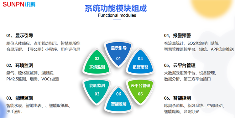 智慧廁所功能模塊